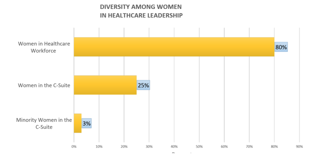 Diversity among women in healthcare leadership