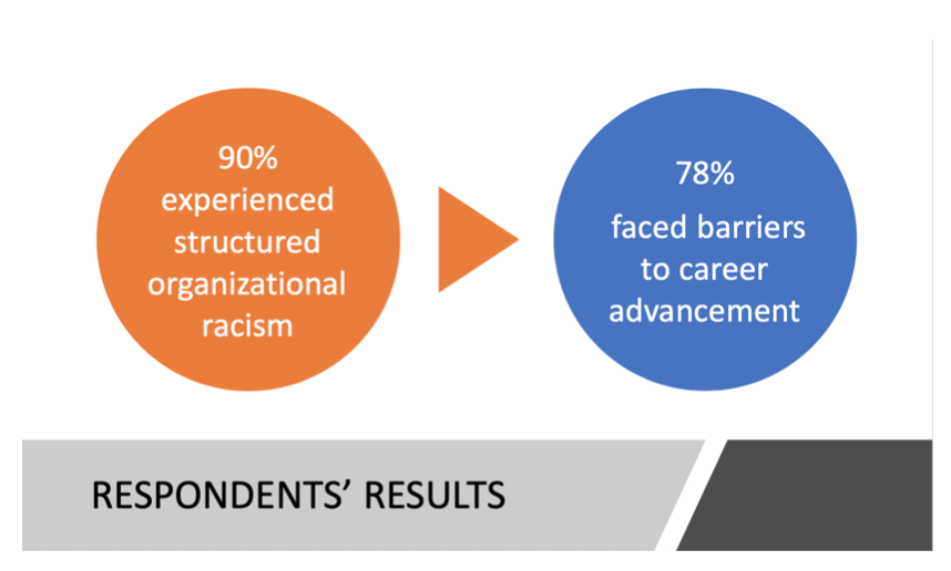 Survey results, diversity in healthcare leadership