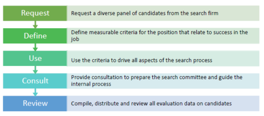 phases of inclusive search process