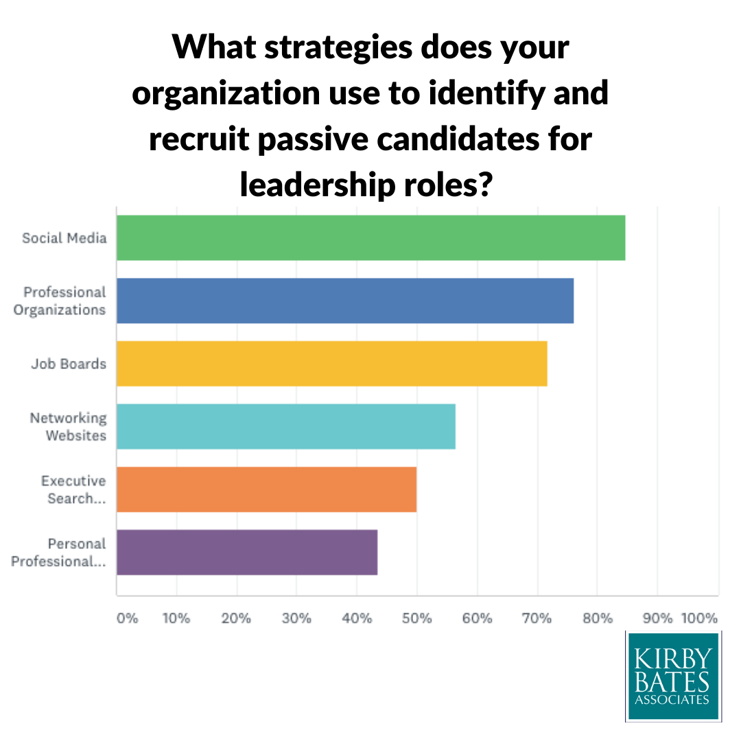 What strategies does your organization use to identify and recruit passive candidates for leadership roles