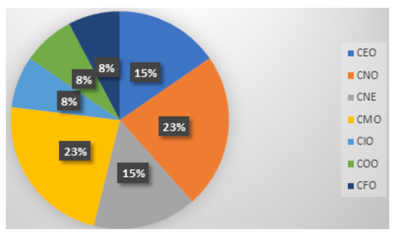 distribution of KBA C-suite searches