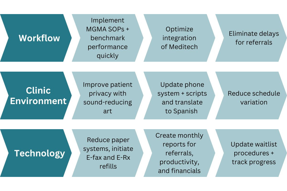 An image representing three key areas of operation optimization: workflow, clinic environment, and technology. 