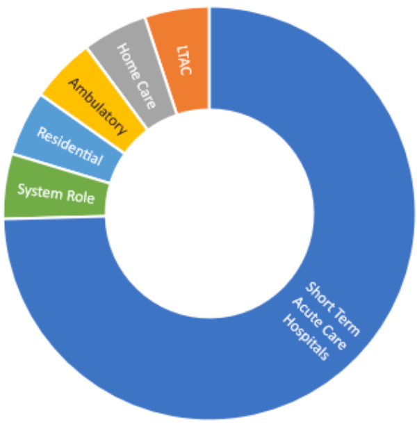 one-fifth of searches are for healthcare organizations outside of short-term acute care